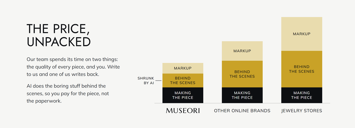 Museori price breakdown: making the piece costs the same everywhere, AI shrinks our behind-the-scenes costs, and our markup is smaller than other online brands and jewelry stores.